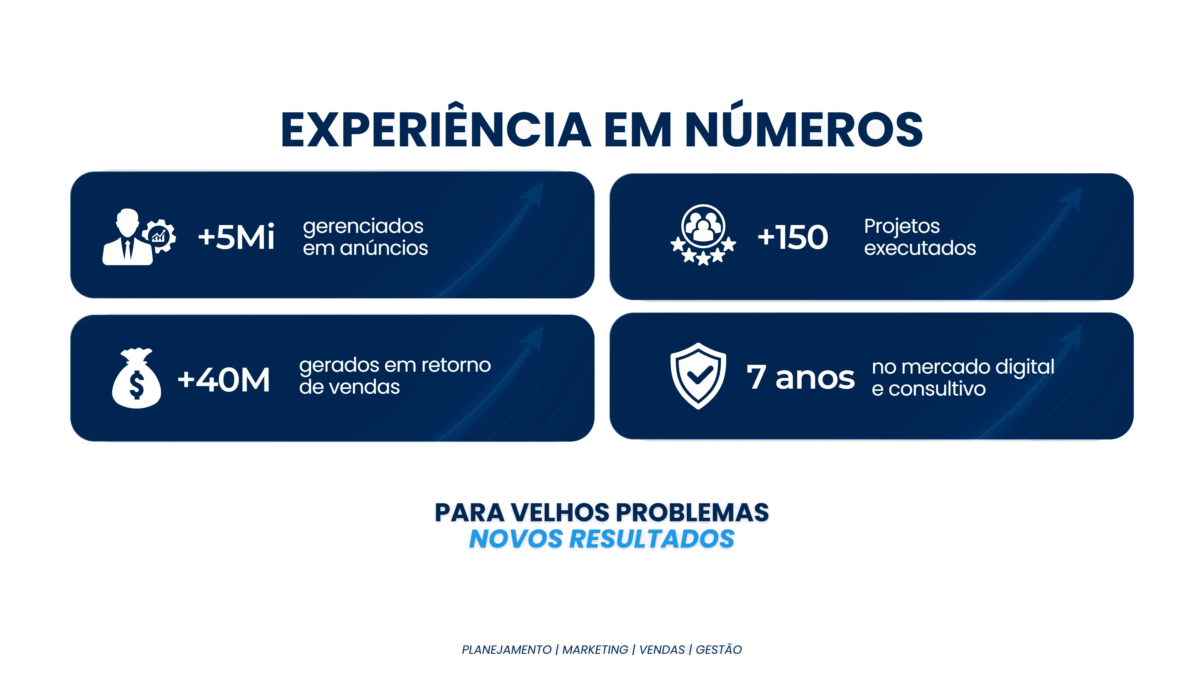 Quatro cartões azuis: +5Mi gerenciados em anúncios, +150 projetos executados, +40M gerados em retorno de vendas e 7 anos no mercado digital e consultivo
