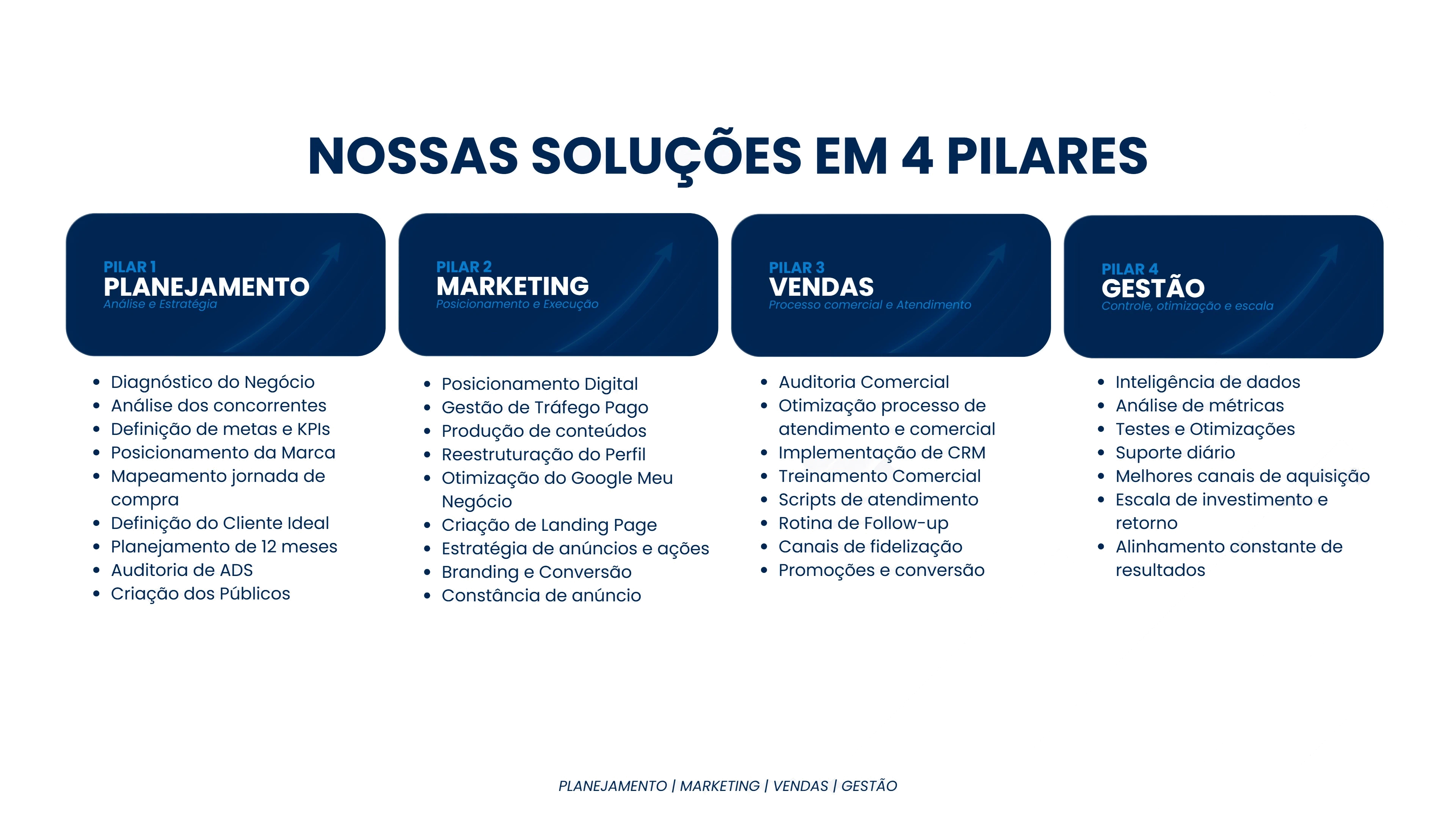 Quatro colunas com os pilares Planejamento, Marketing, Vendas e Gestão e seus serviços