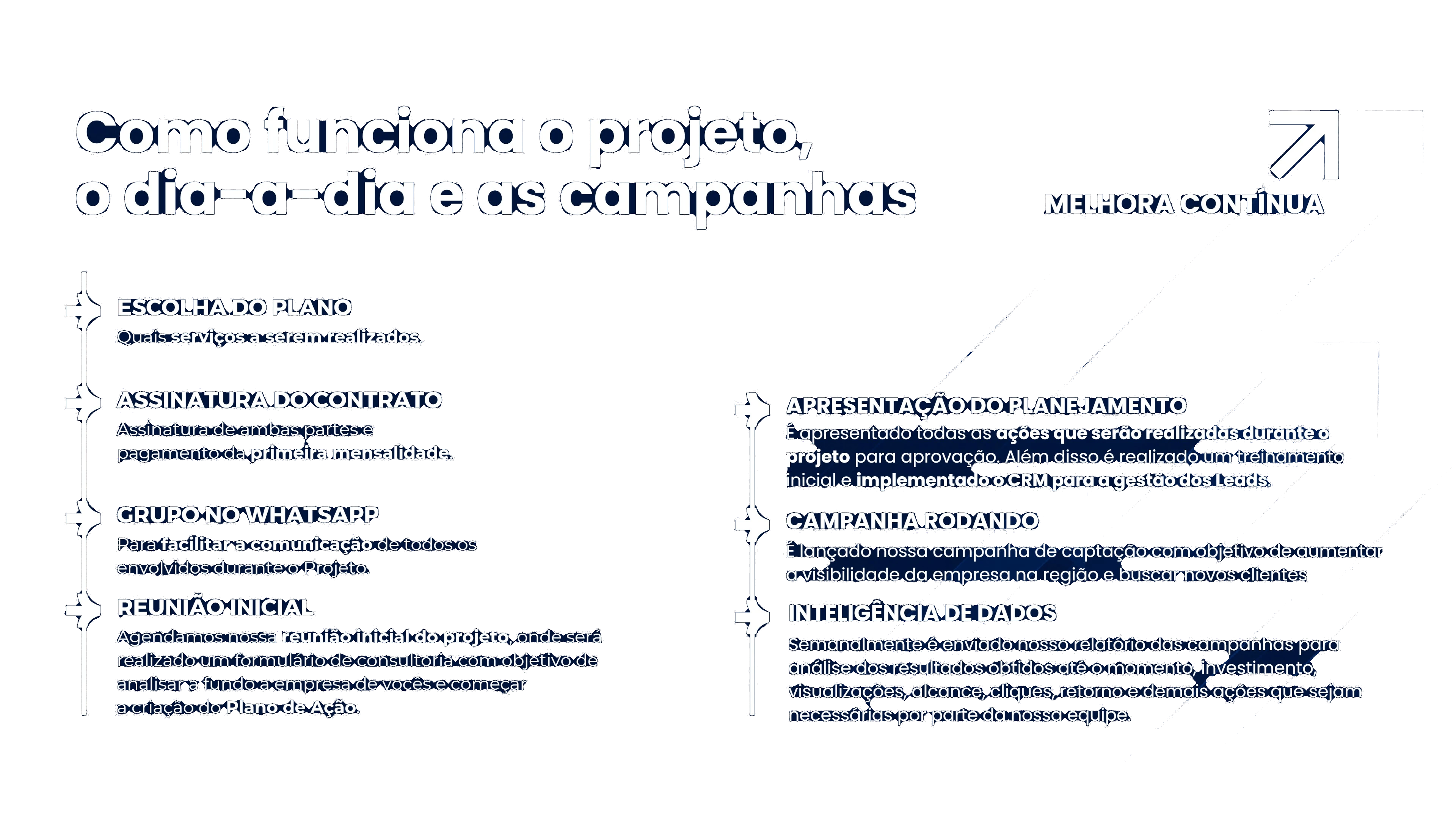 Linha do tempo do projeto: escolha do plano, contrato, grupo no WhatsApp, reunião inicial, planejamento, campanha, inteligência de dados e melhoria contínua
